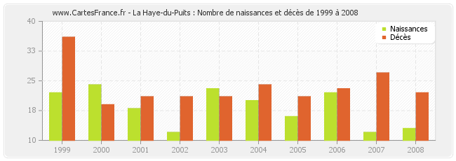 La Haye-du-Puits : Nombre de naissances et décès de 1999 à 2008
